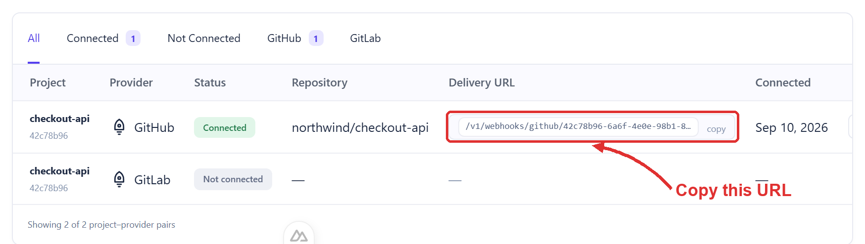 The integrations table with a Connected GitHub row for checkout-api, repository northwind/checkout-api, and the Delivery URL cell outlined with an arrow labelled Copy this URL; below it the GitLab row reads Not connected