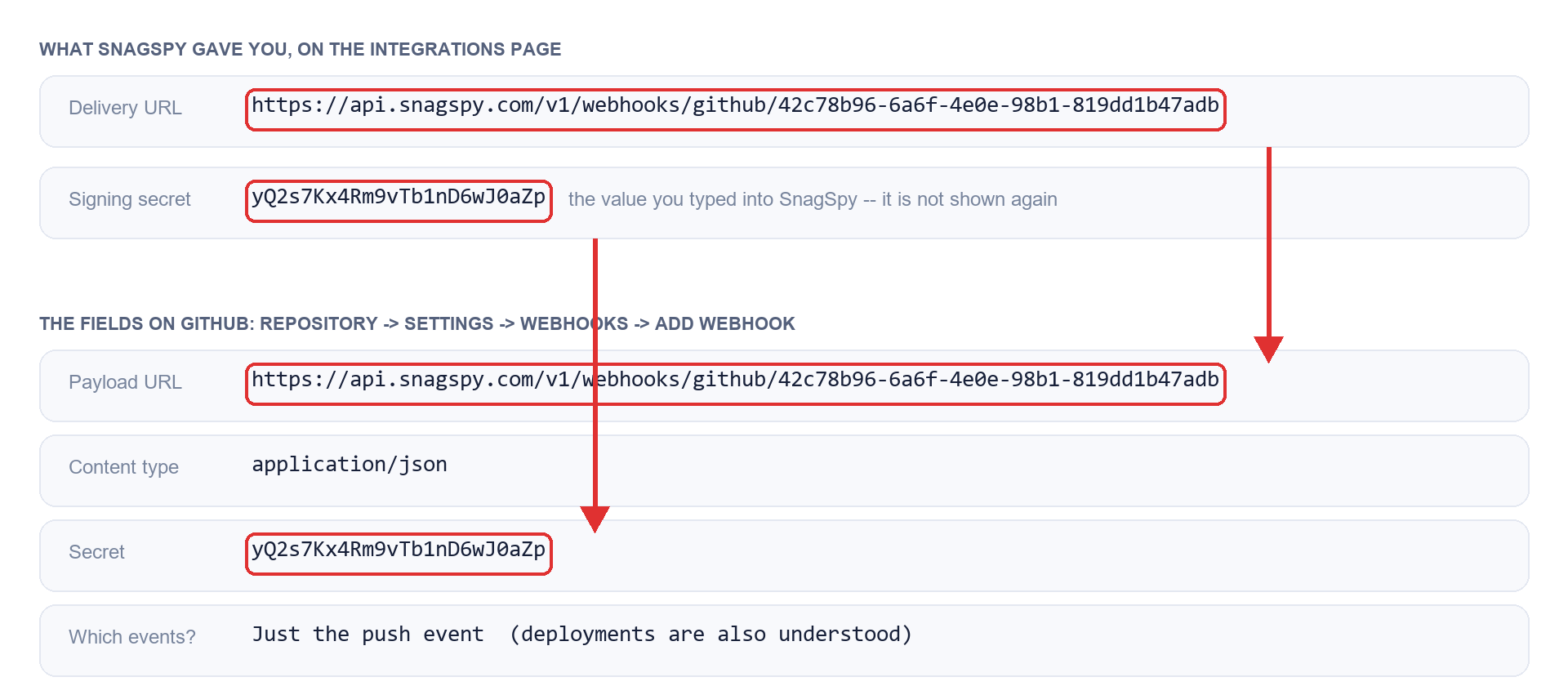 The two values from SnagSpy — the delivery URL and the signing secret — traced with arrows into the GitHub fields that take them: Payload URL, Content type application/json, Secret, and Just the push event